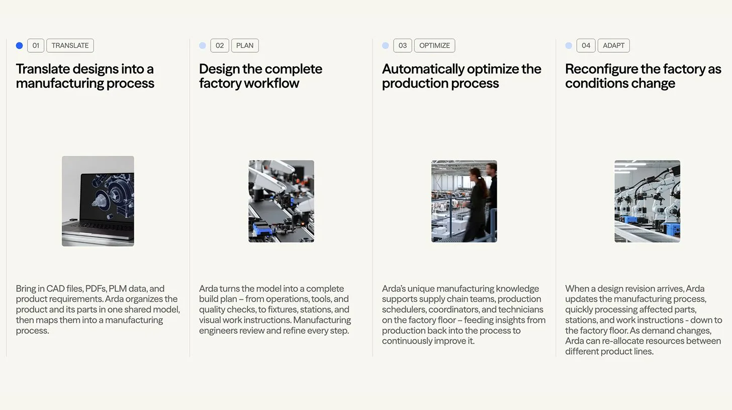 An Arda graphic showing its four step factory planning process, from translating designs into a manufacturing process to reconfiguring the factory as conditions change