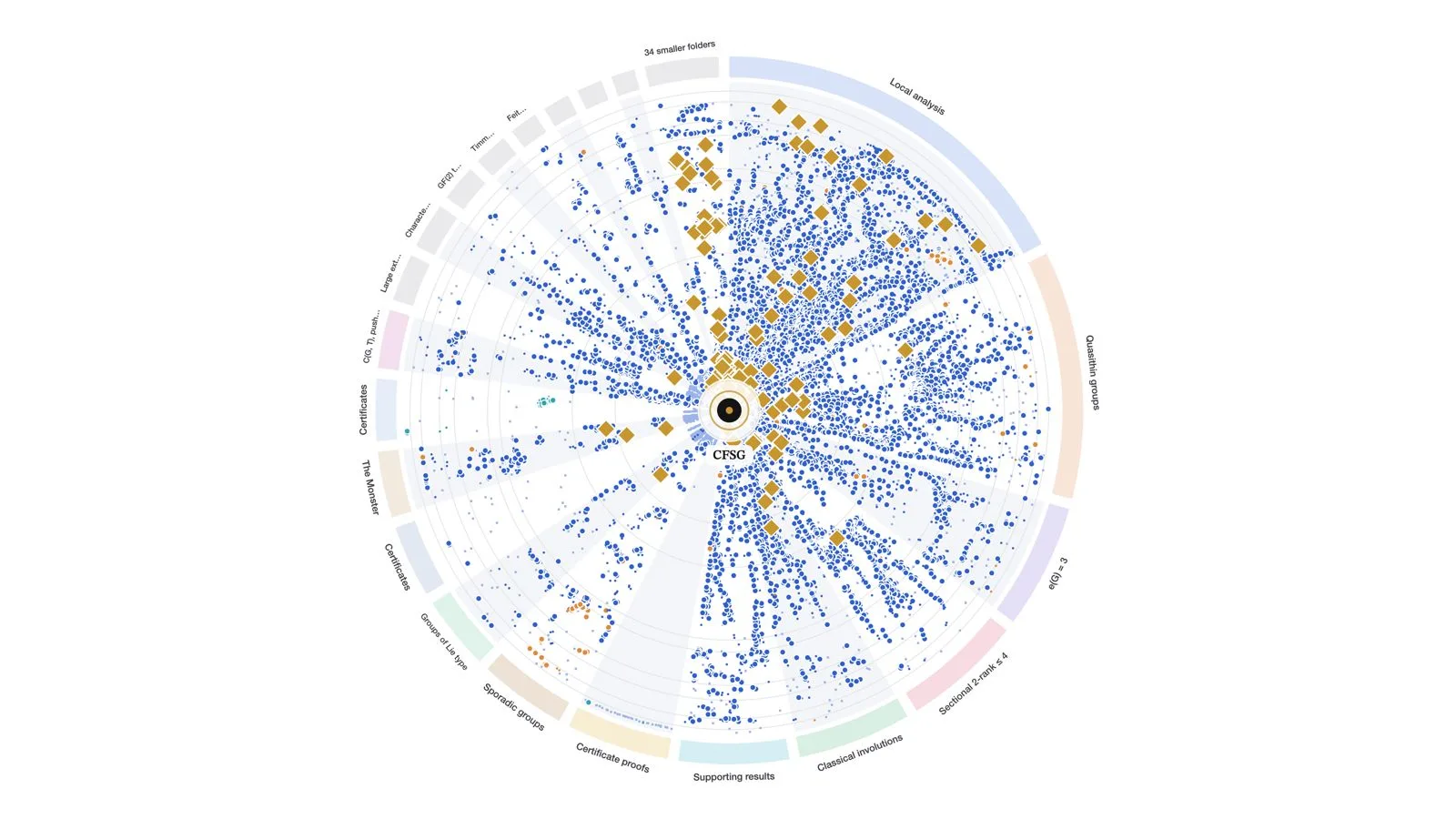 Circular map of the Classification of Finite Simple Groups proof produced for the Axiom verification project