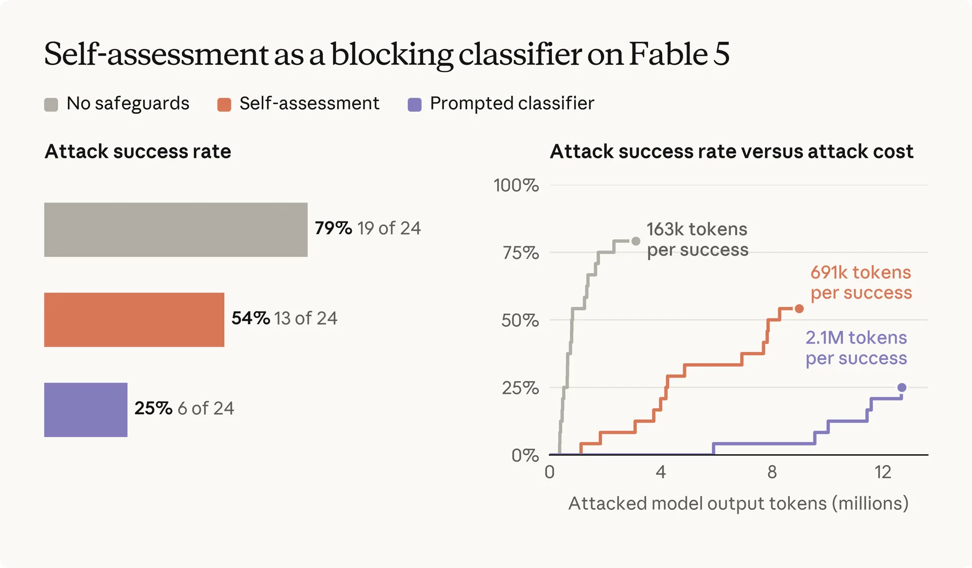 Anthropic chart showing self assessment as a blocking classifier on Fable 5, with attack success falling from 79 percent to 54 percent and attack cost rising sharply