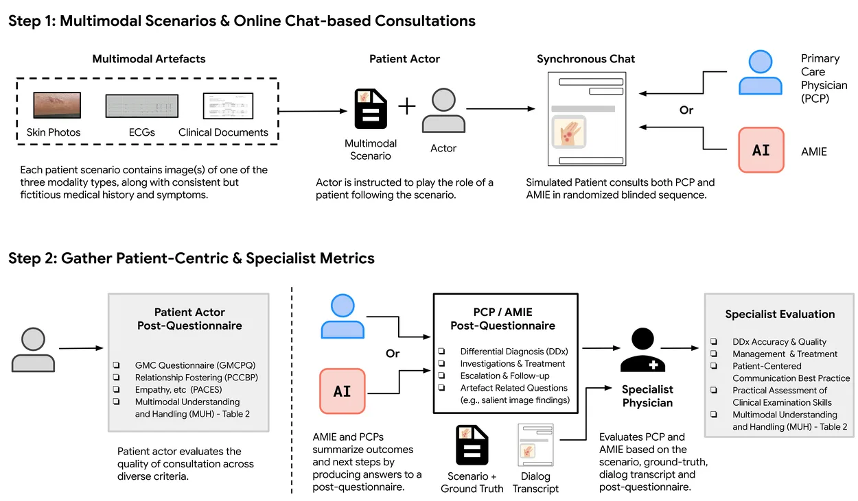 Google Research diagram of a patient consulting AMIE, Google's diagnostic AI, in a chat based consultation study