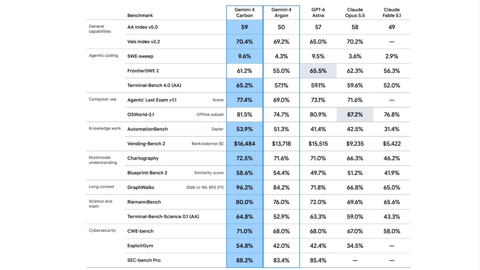 Benchmark table comparing Gemini 4 Carbon with Gemini 4 Argon, GPT 6 Astra, and Claude models across coding, computer use, and cybersecurity tests