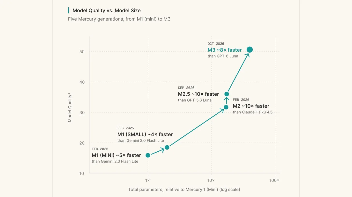 An Inception chart titled Model Quality versus Model Size showing five Mercury generations from M1 mini to M3, with M3 marked about 8 times faster than GPT 6 Luna in October 2026