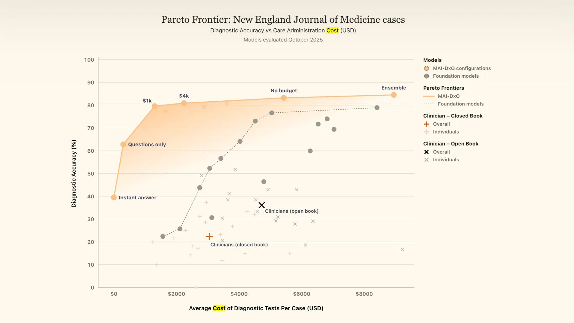 A Microsoft chart titled Pareto Frontier, New England Journal of Medicine cases, plotting diagnostic accuracy against the average cost of tests per case, with the ensemble at the top right